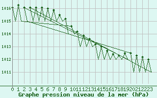Courbe de la pression atmosphrique pour Mosjoen Kjaerstad
