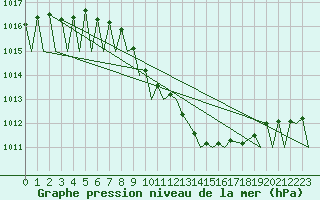Courbe de la pression atmosphrique pour Fritzlar