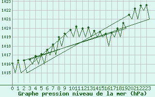 Courbe de la pression atmosphrique pour Faro / Aeroporto