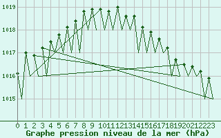 Courbe de la pression atmosphrique pour Helsinki-Vantaa