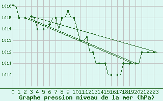 Courbe de la pression atmosphrique pour Enfidha Hammamet
