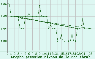 Courbe de la pression atmosphrique pour Olbia / Costa Smeralda