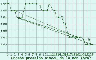 Courbe de la pression atmosphrique pour Kalamata Airport