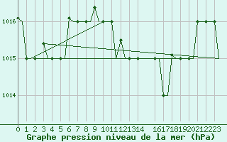 Courbe de la pression atmosphrique pour Annaba