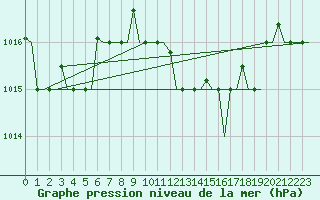 Courbe de la pression atmosphrique pour Roma / Ciampino