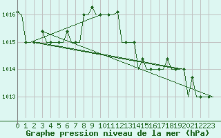 Courbe de la pression atmosphrique pour Pula Aerodrome