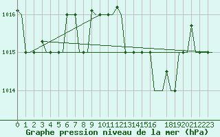 Courbe de la pression atmosphrique pour Palermo / Punta Raisi