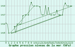 Courbe de la pression atmosphrique pour Gnes (It)