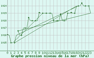 Courbe de la pression atmosphrique pour Kalamata Airport