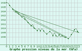 Courbe de la pression atmosphrique pour Maastricht / Zuid Limburg (PB)
