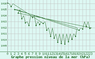 Courbe de la pression atmosphrique pour Erfurt-Bindersleben