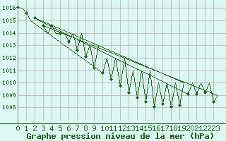 Courbe de la pression atmosphrique pour Niederstetten