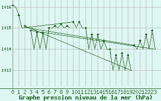 Courbe de la pression atmosphrique pour Gnes (It)