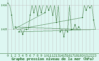 Courbe de la pression atmosphrique pour Asturias / Aviles