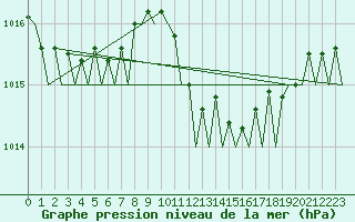 Courbe de la pression atmosphrique pour Palma De Mallorca / Son San Juan
