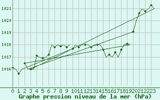 Courbe de la pression atmosphrique pour Bonn (All)
