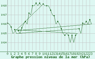 Courbe de la pression atmosphrique pour Almeria / Aeropuerto