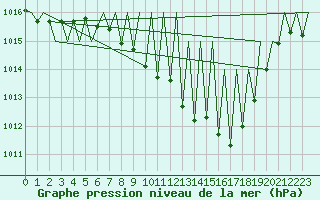 Courbe de la pression atmosphrique pour Huesca (Esp)