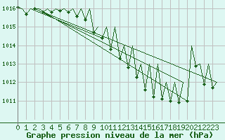 Courbe de la pression atmosphrique pour Lugano (Sw)