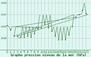 Courbe de la pression atmosphrique pour Luxembourg (Lux)