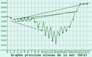 Courbe de la pression atmosphrique pour Pamplona (Esp)