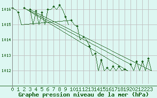 Courbe de la pression atmosphrique pour Platform J6-a Sea
