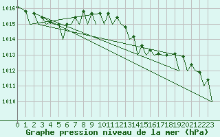 Courbe de la pression atmosphrique pour Donna Nook