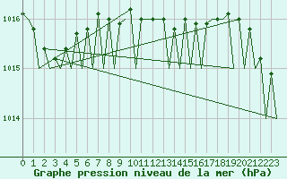 Courbe de la pression atmosphrique pour Celle