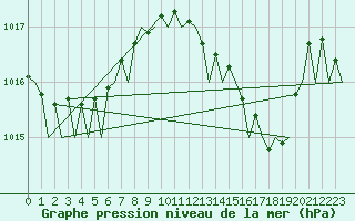 Courbe de la pression atmosphrique pour Faro / Aeroporto
