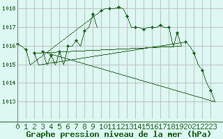 Courbe de la pression atmosphrique pour London / Heathrow (UK)