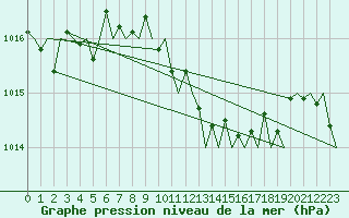 Courbe de la pression atmosphrique pour San Sebastian (Esp)