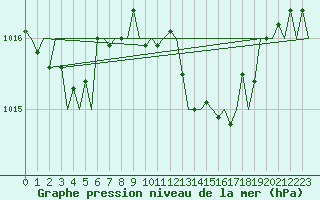 Courbe de la pression atmosphrique pour San Sebastian (Esp)