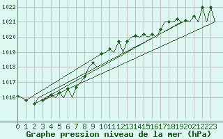 Courbe de la pression atmosphrique pour Asturias / Aviles