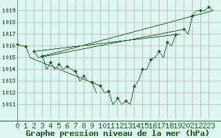 Courbe de la pression atmosphrique pour San Sebastian (Esp)