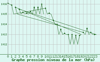 Courbe de la pression atmosphrique pour Gilze-Rijen