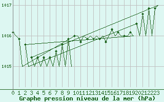 Courbe de la pression atmosphrique pour Cork Airport