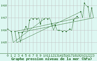 Courbe de la pression atmosphrique pour Fassberg