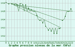 Courbe de la pression atmosphrique pour Noervenich