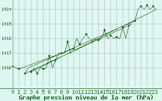 Courbe de la pression atmosphrique pour San Sebastian (Esp)