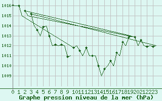 Courbe de la pression atmosphrique pour Bilbao (Esp)