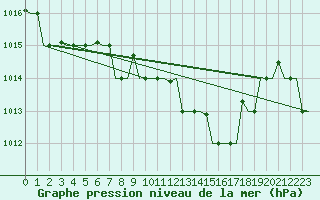 Courbe de la pression atmosphrique pour Kalamata Airport