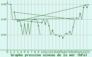 Courbe de la pression atmosphrique pour Jersey (UK)