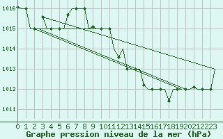 Courbe de la pression atmosphrique pour Zagreb / Pleso