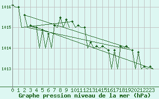 Courbe de la pression atmosphrique pour Alghero