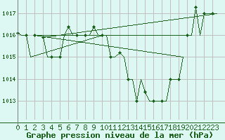 Courbe de la pression atmosphrique pour Rimini
