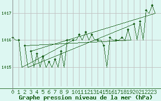 Courbe de la pression atmosphrique pour Haugesund / Karmoy