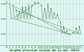Courbe de la pression atmosphrique pour Tiree