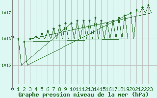 Courbe de la pression atmosphrique pour Andoya