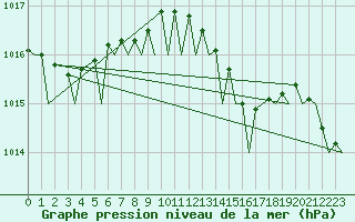 Courbe de la pression atmosphrique pour Alghero