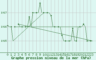 Courbe de la pression atmosphrique pour Gnes (It)